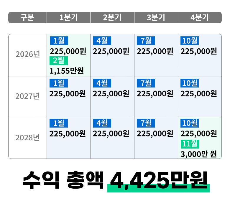 *이자 세전 금액, 근로소득 연 1.5억 원 으로 계산