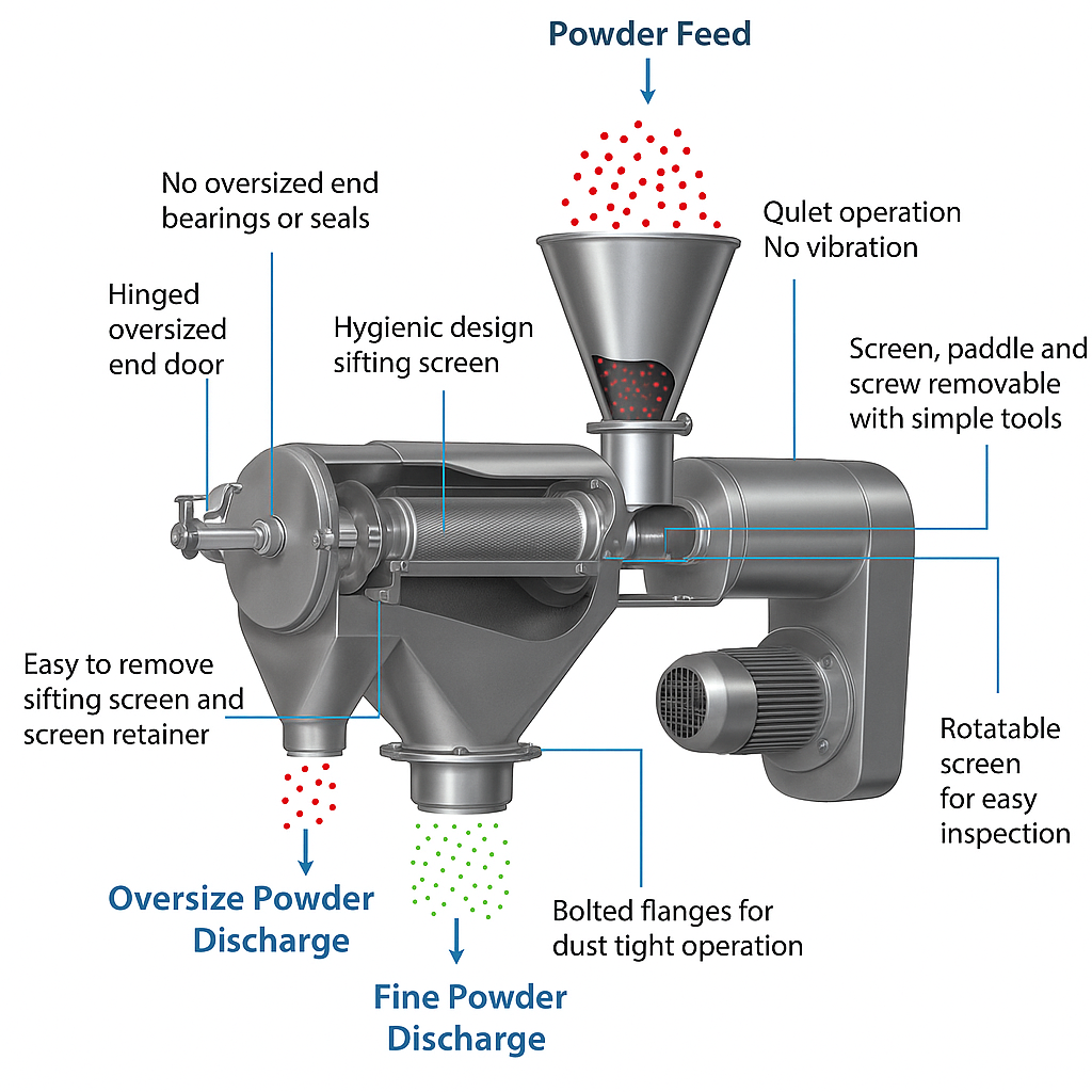 screw conveyor 구조