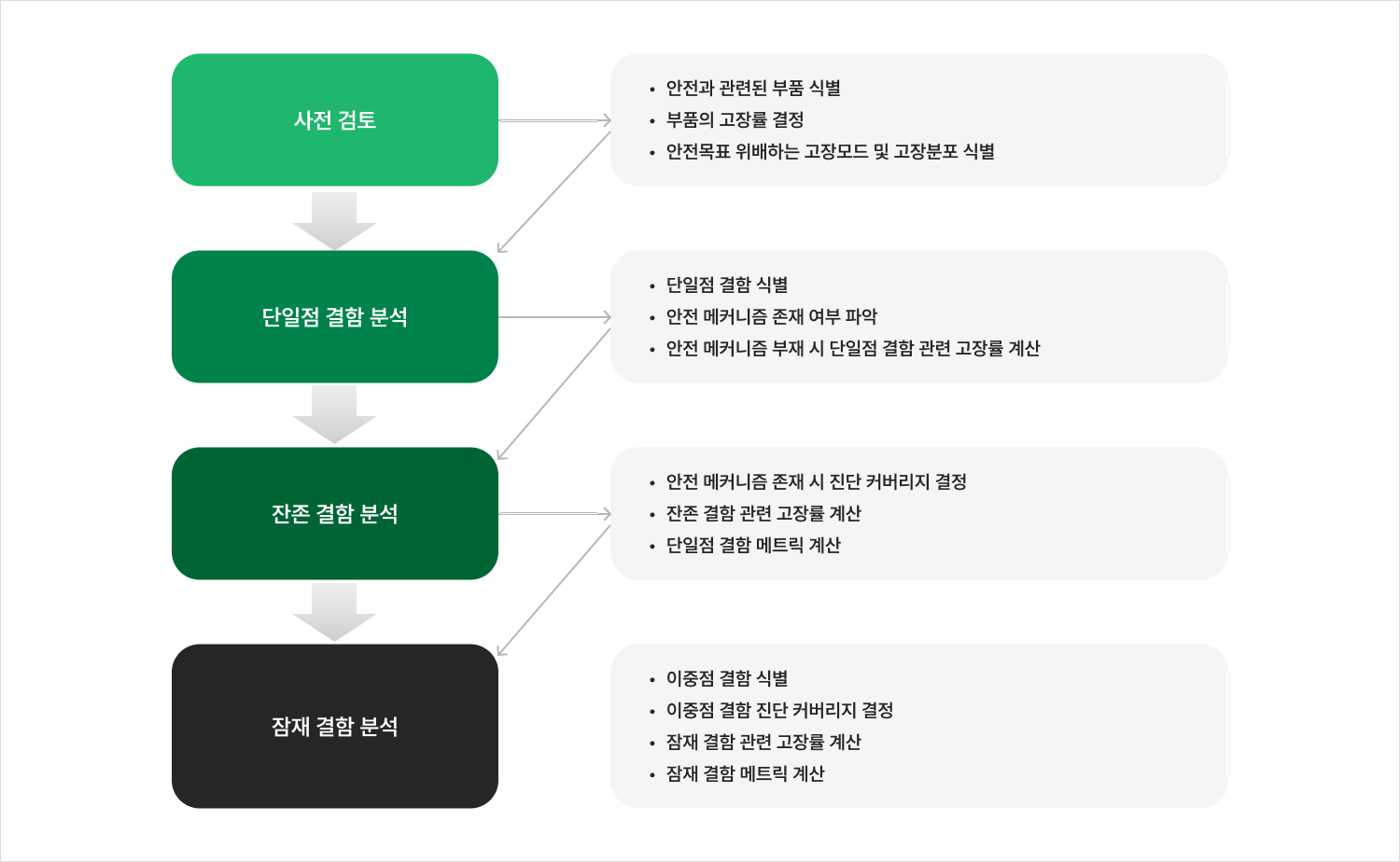 <b>FMEDA 수행 순서</b>
