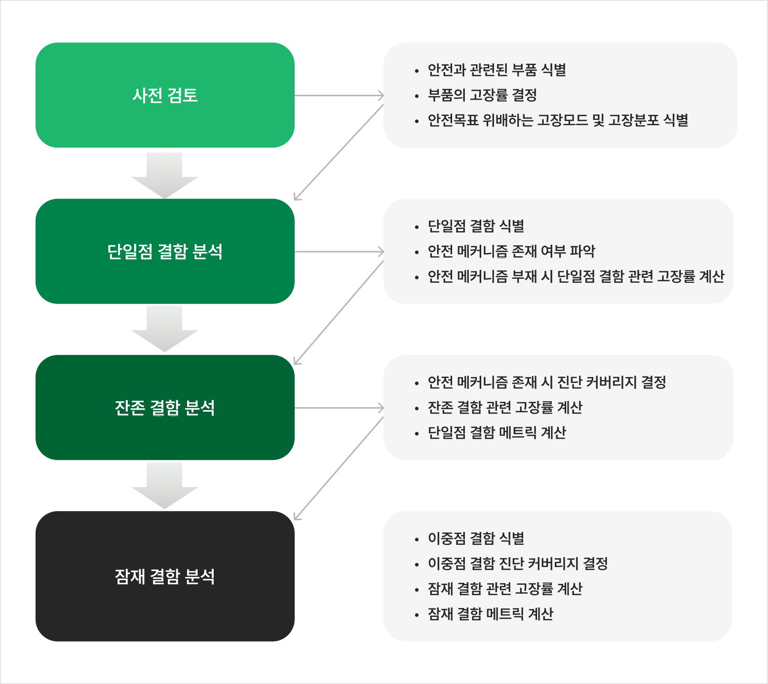 <b>FMEDA 수행 순서</b>