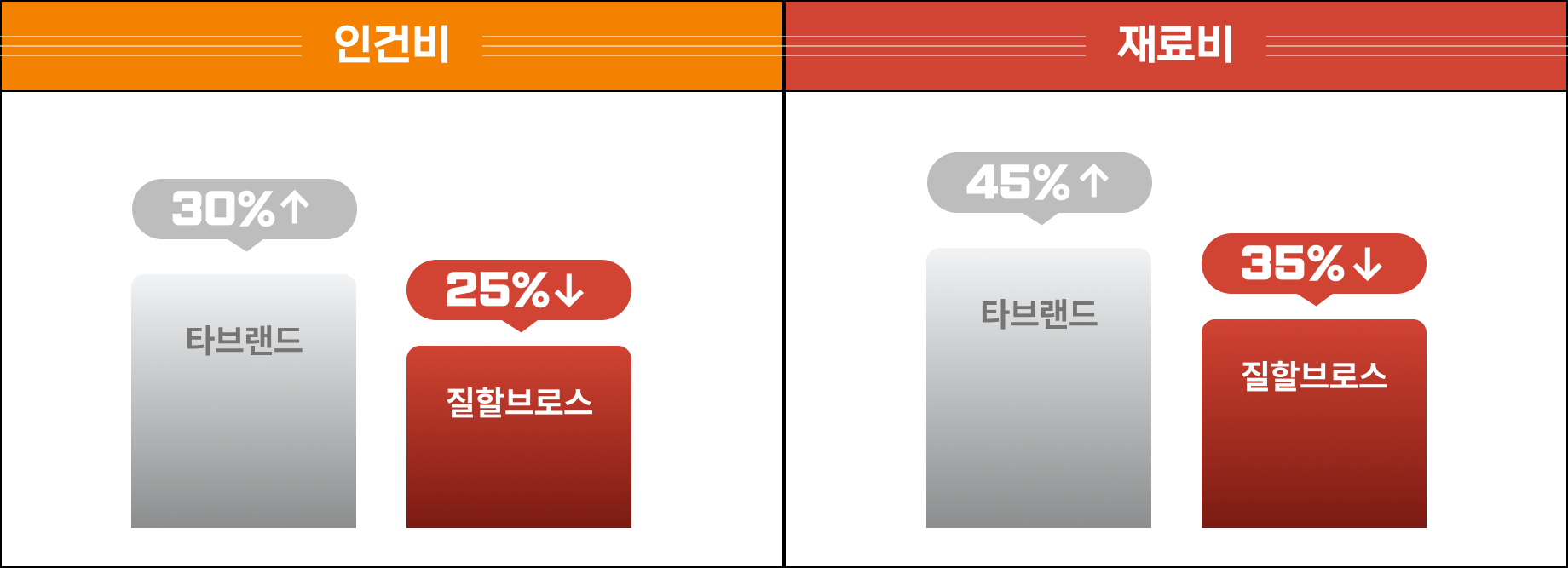 인건비 · 재료비 비교 그래프