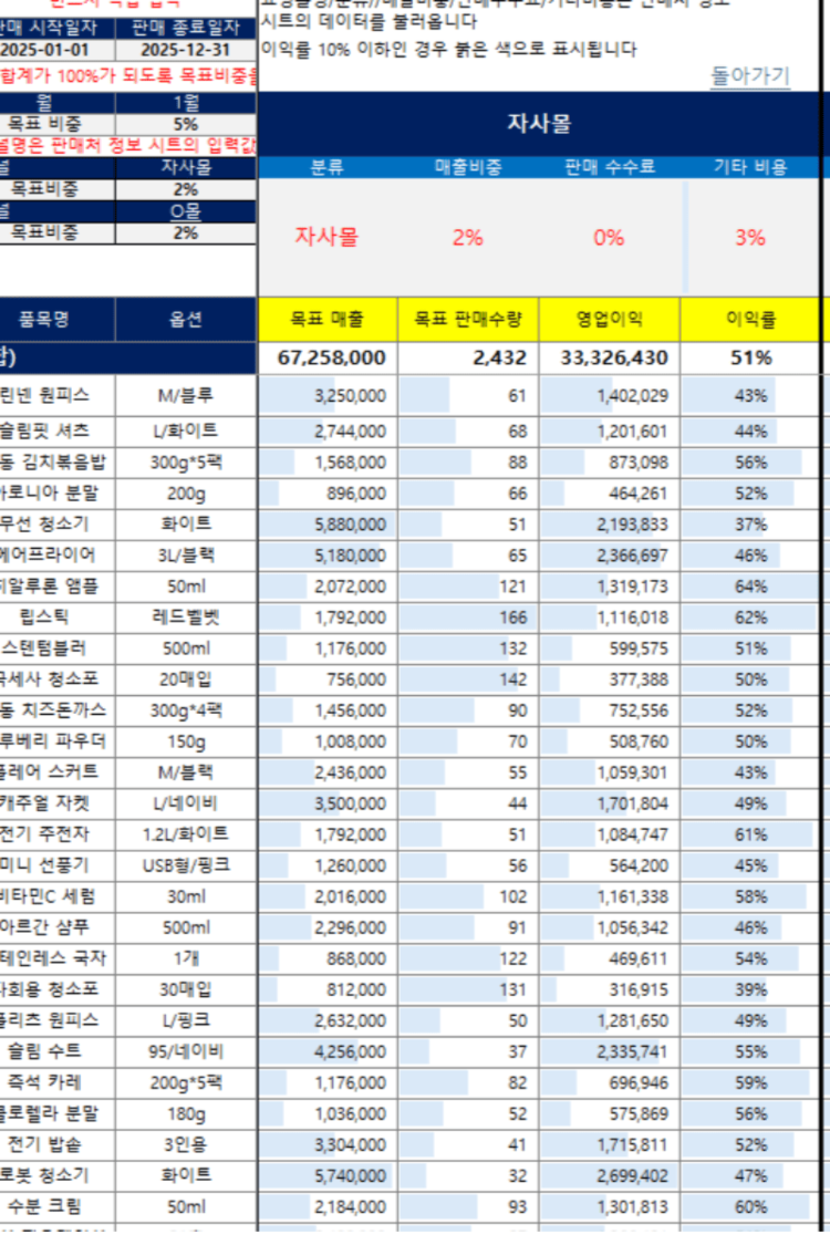매출 시뮬레이션 템플릿 (월별,채널별,목표매출,광고비,이익률 자동계산) : 온엠디