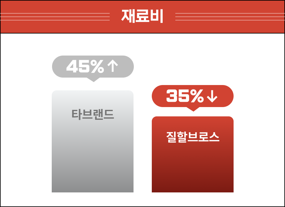 재료비 비교 그래프