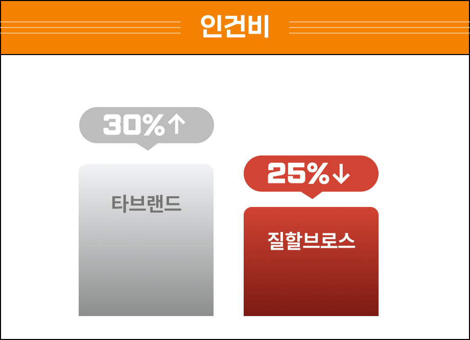 인건비 비교 그래프