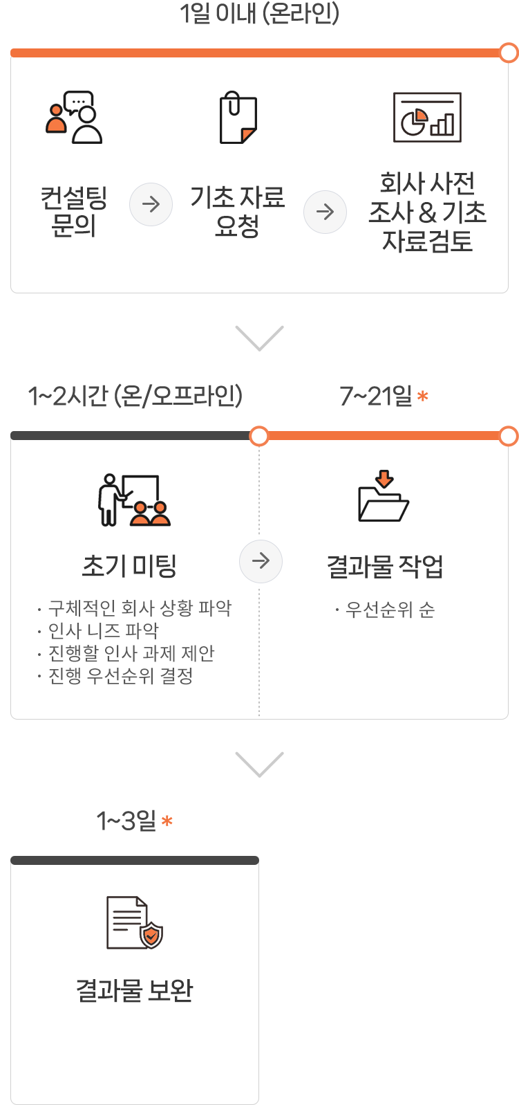 컨설팅 문의->기초 자료요청->회사 사전 조사->회사 사전 조사 & 기초자료 검토->결과물 작업->결과물 작업->결과물 보안