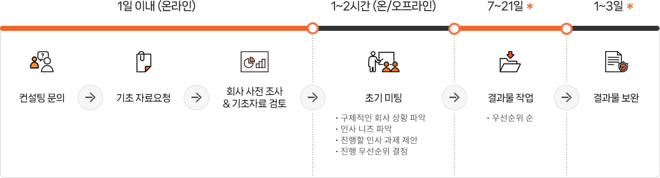 컨설팅 문의->기초 자료요청->회사 사전 조사->회사 사전 조사 & 기초자료 검토->결과물 작업->결과물 작업->결과물 보완