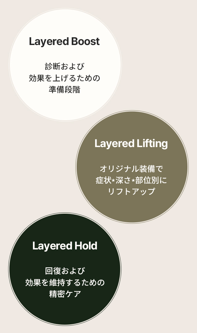 リフトアップ効果を極大化させる メディカルシステムによる精巧なレイヤード