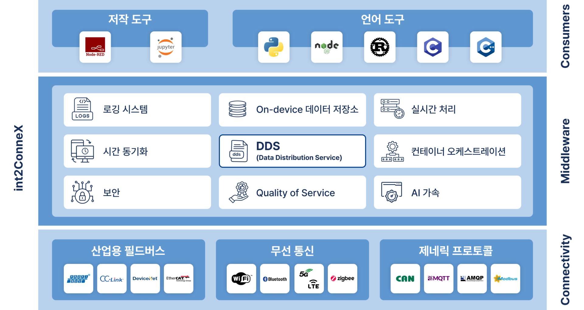 int2ConneX 구조도