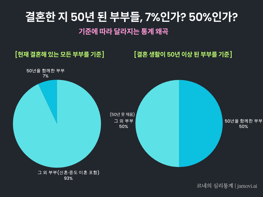 결혼한 지 50주년 된 부부들, 7%인가? 50%인가? - 통계는 이렇게 왜곡된다! : 심리학 연구비평: 국내외 논문 & 신간 도서  핵심 요약