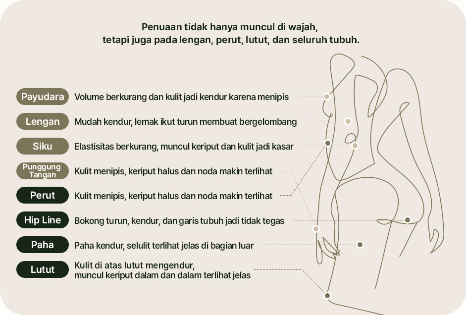 Penuaan tidak hanya muncul di wajah, tetapi juga pada lengan, perut, lutut, dan seluruh tubuh.