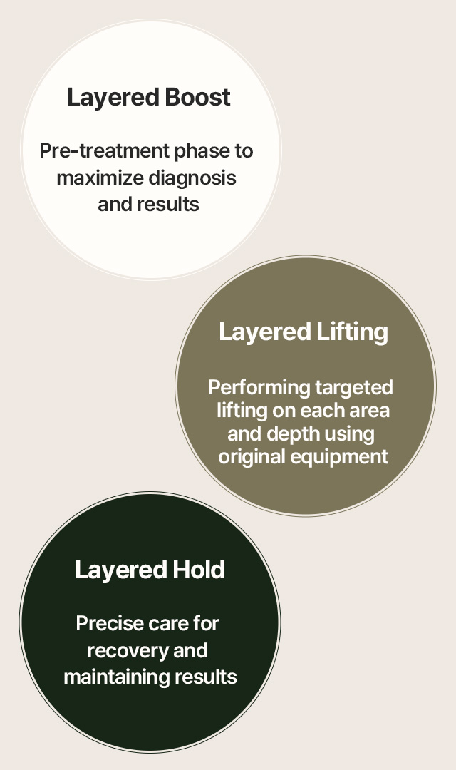 Precise layering of a medical system designed to maximize lifting effects