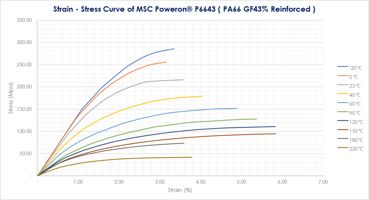MSC Poweron® P6643 (PA66 GF43%) – Stress-Strain Curve : MSC 재료 소개 자료 ...