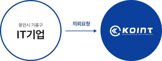 용인시 기흥구의 IT기업이 코인트써비스에 의뢰요청