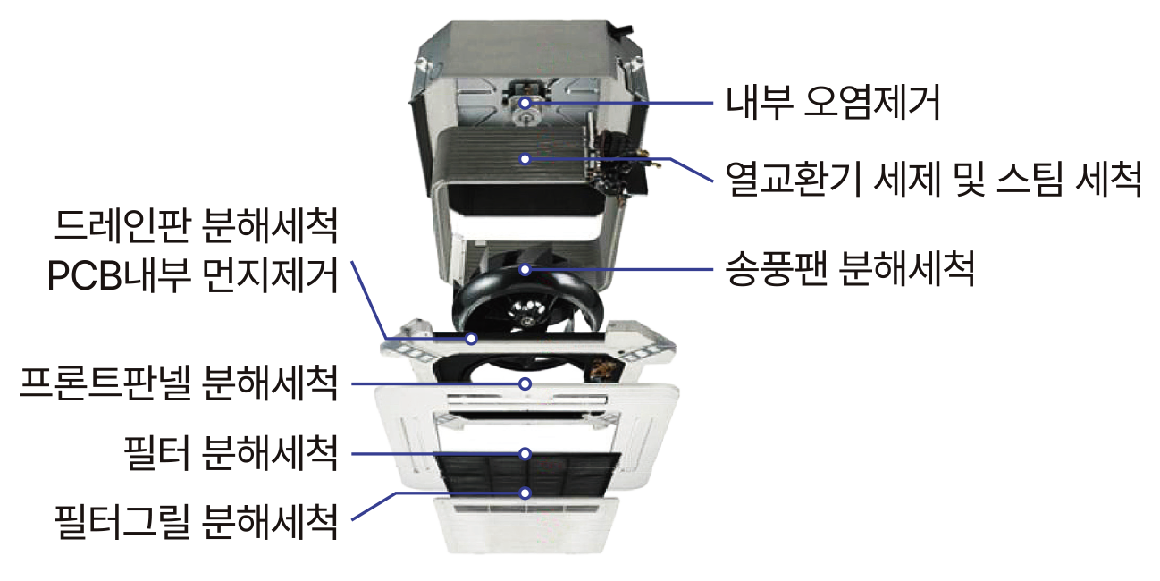 완전 분해 (오버홀) 세척 이미지
