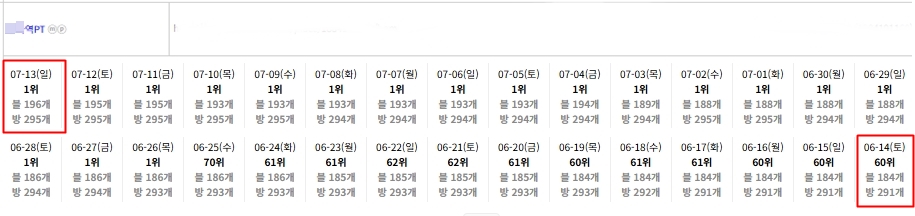 상위노출 사례 4
