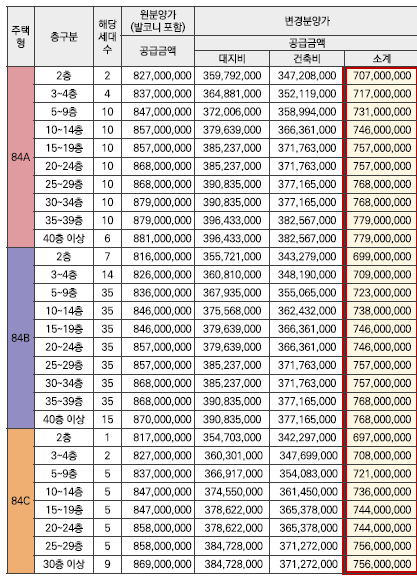 동래 낙민동 반도유보라 할인분양 가격안내 입니다.