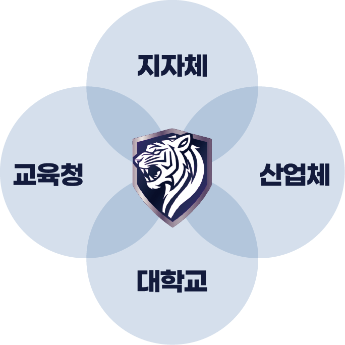 지자체-교육청-산업체-대학 협력 다이어그램