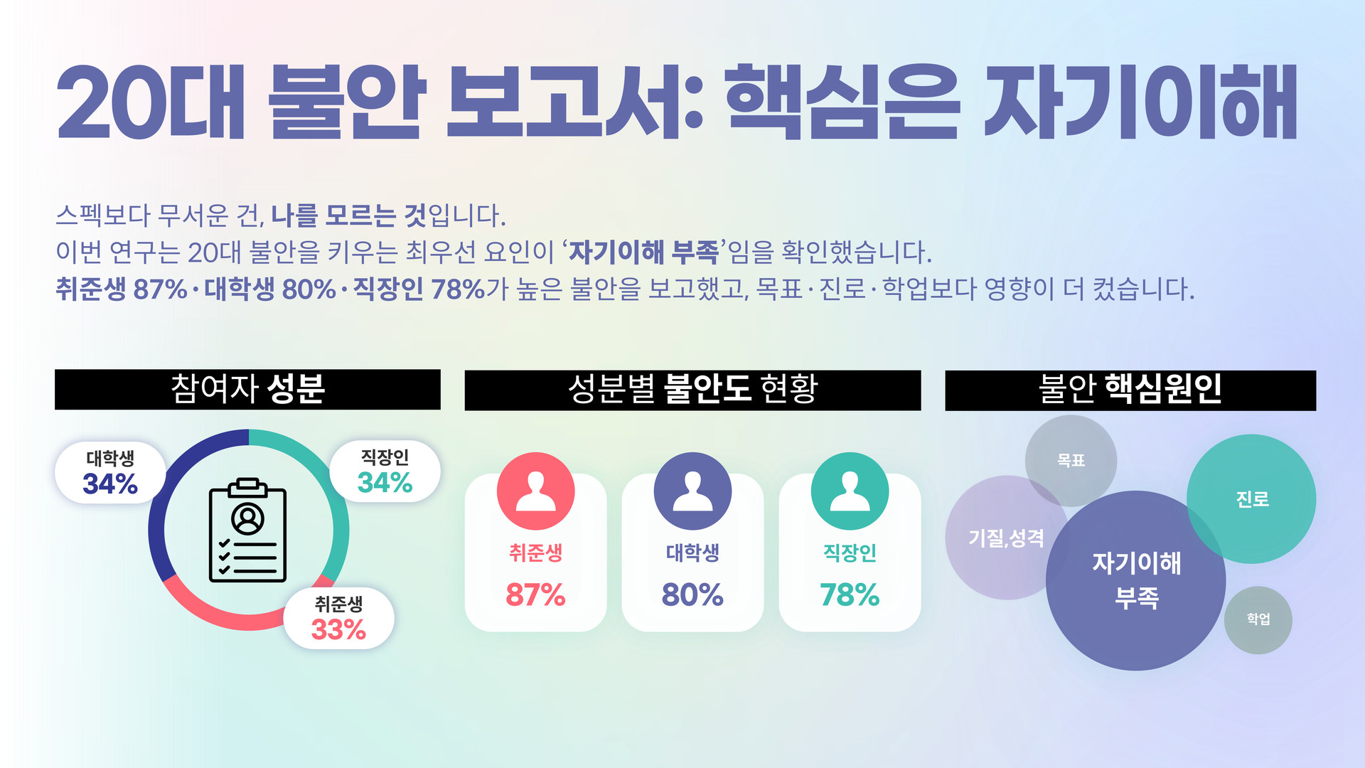 20대 불안 보고서