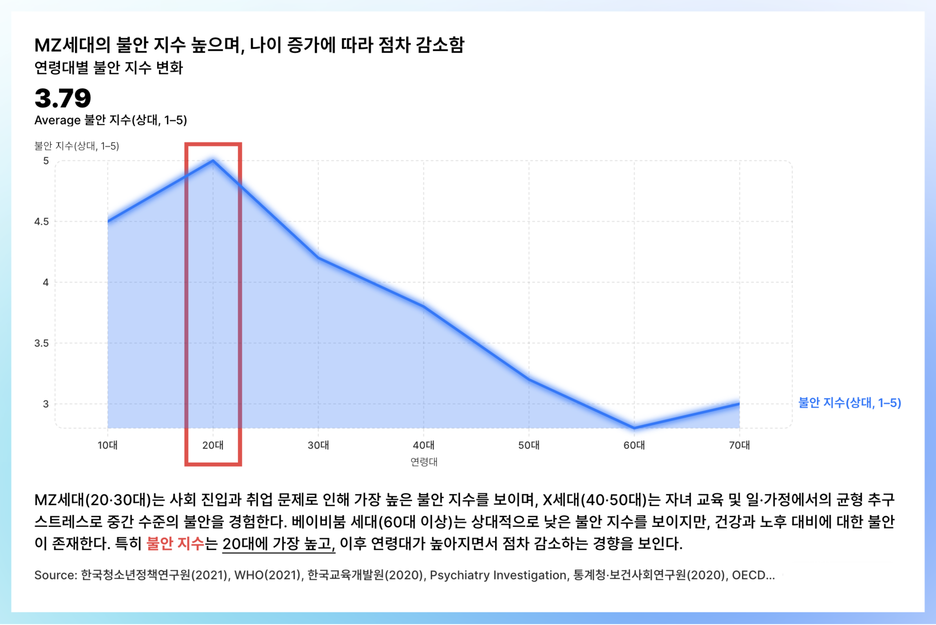 연령대별 불안 지수 변화