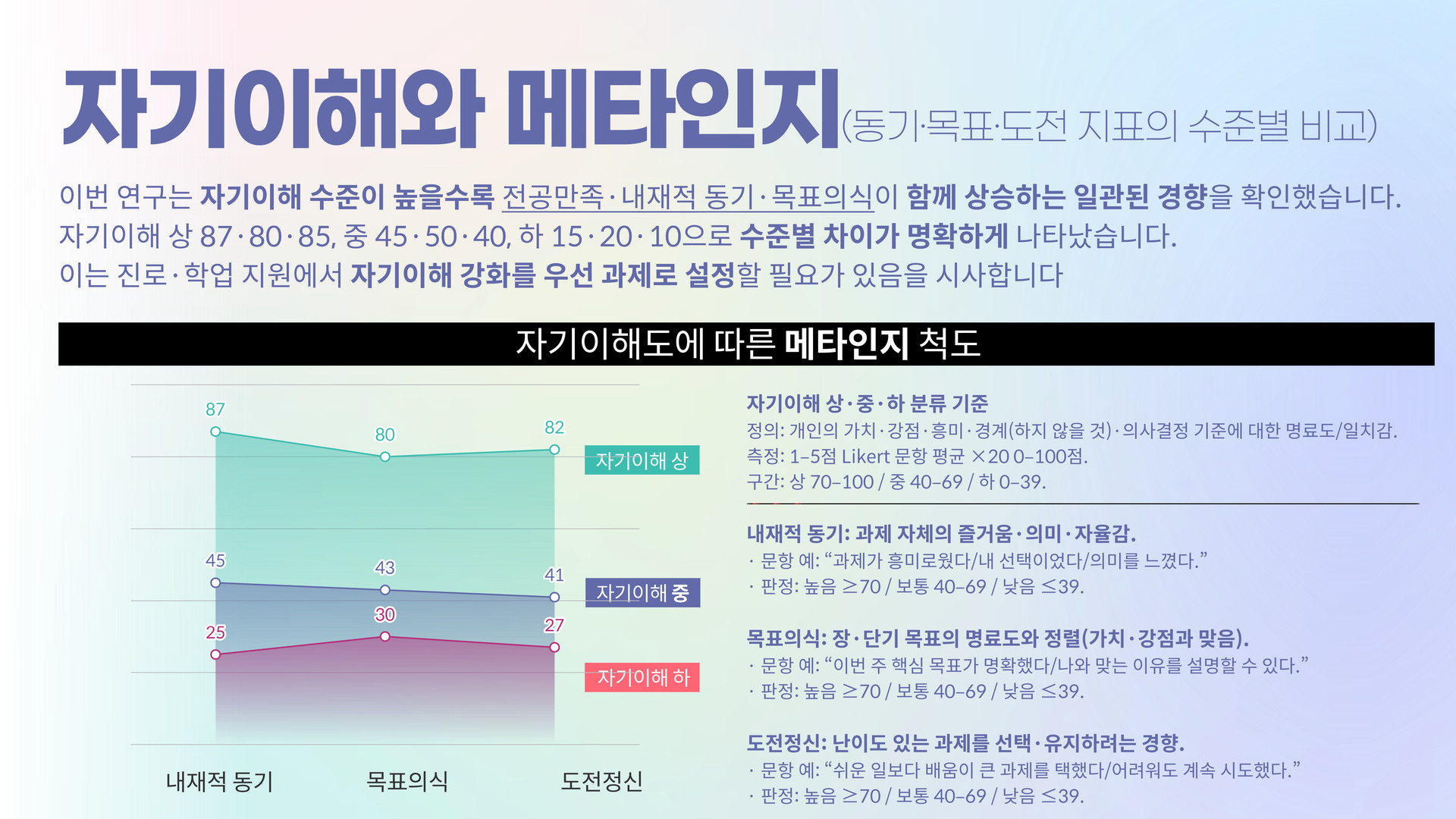 자기이해와 메타인지