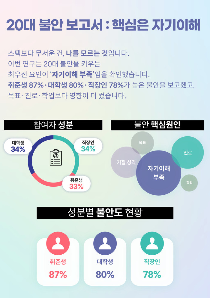 20대 불안 보고서: 핵심은 자기이해