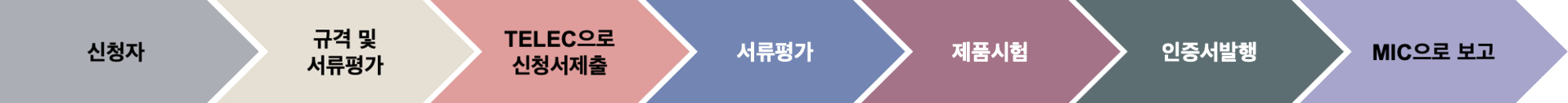 <형식인증 절차>