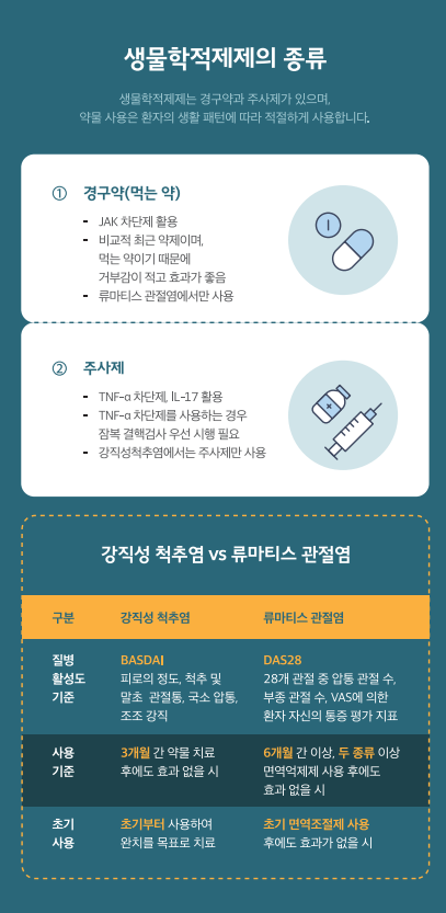 Biologics, 생물학적제제, TNF-α 차단제, JAK