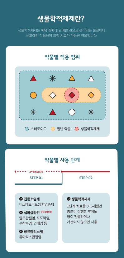 Biologics, 생물학적제제, 스테로이드, 류마티스, 강직성척추염