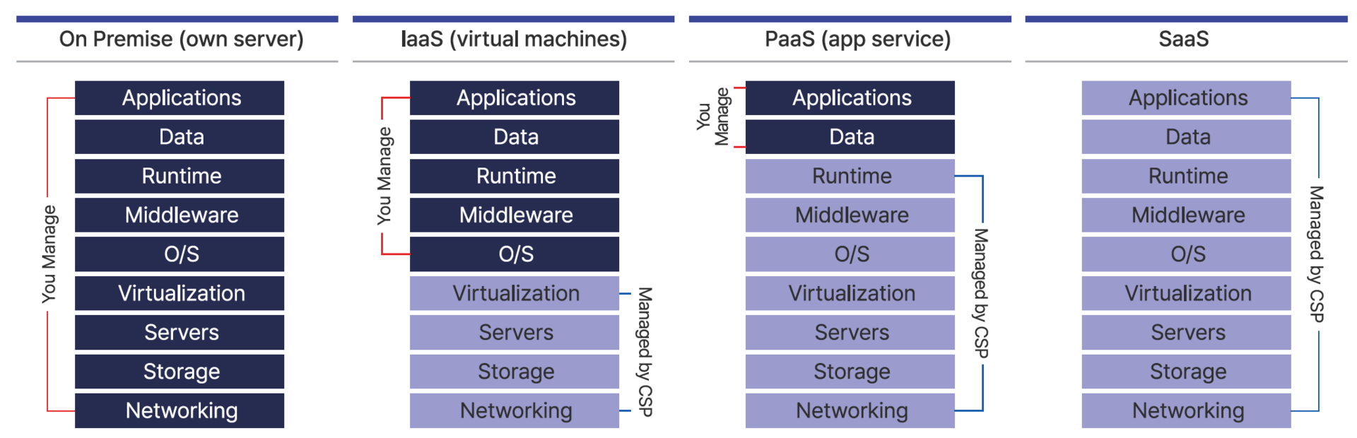 Cloud Platform Architecture