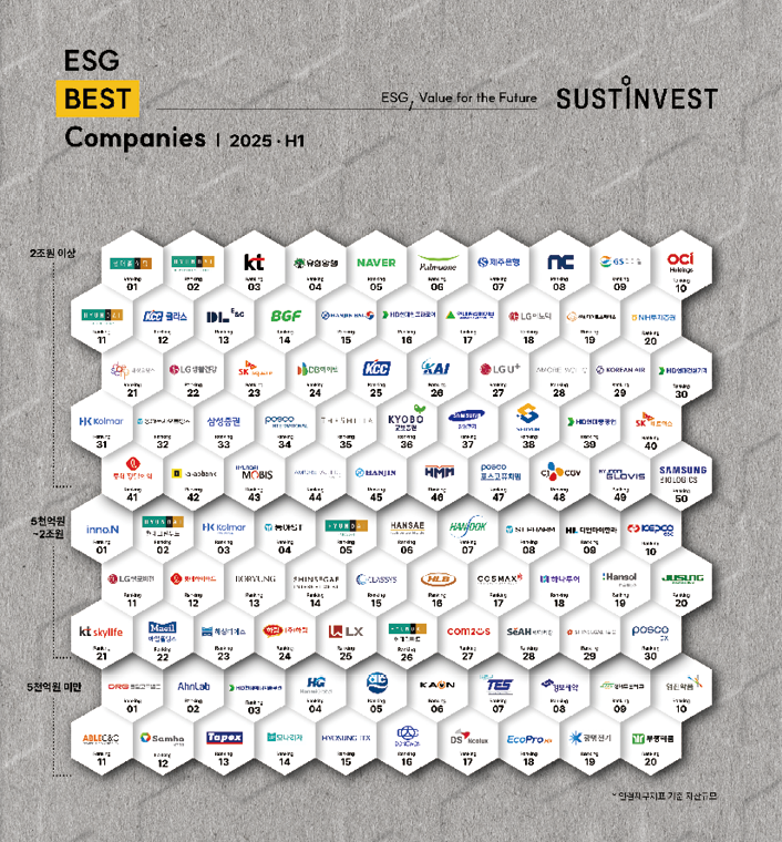 한세실업이 국내 대표 ESG 평가기관 서스틴베스트의 ‘2025 상반기 ESG 경영 평가’에서 ‘ESG 베스트 기업(ESG Best Companies)’에 선정됐다. 