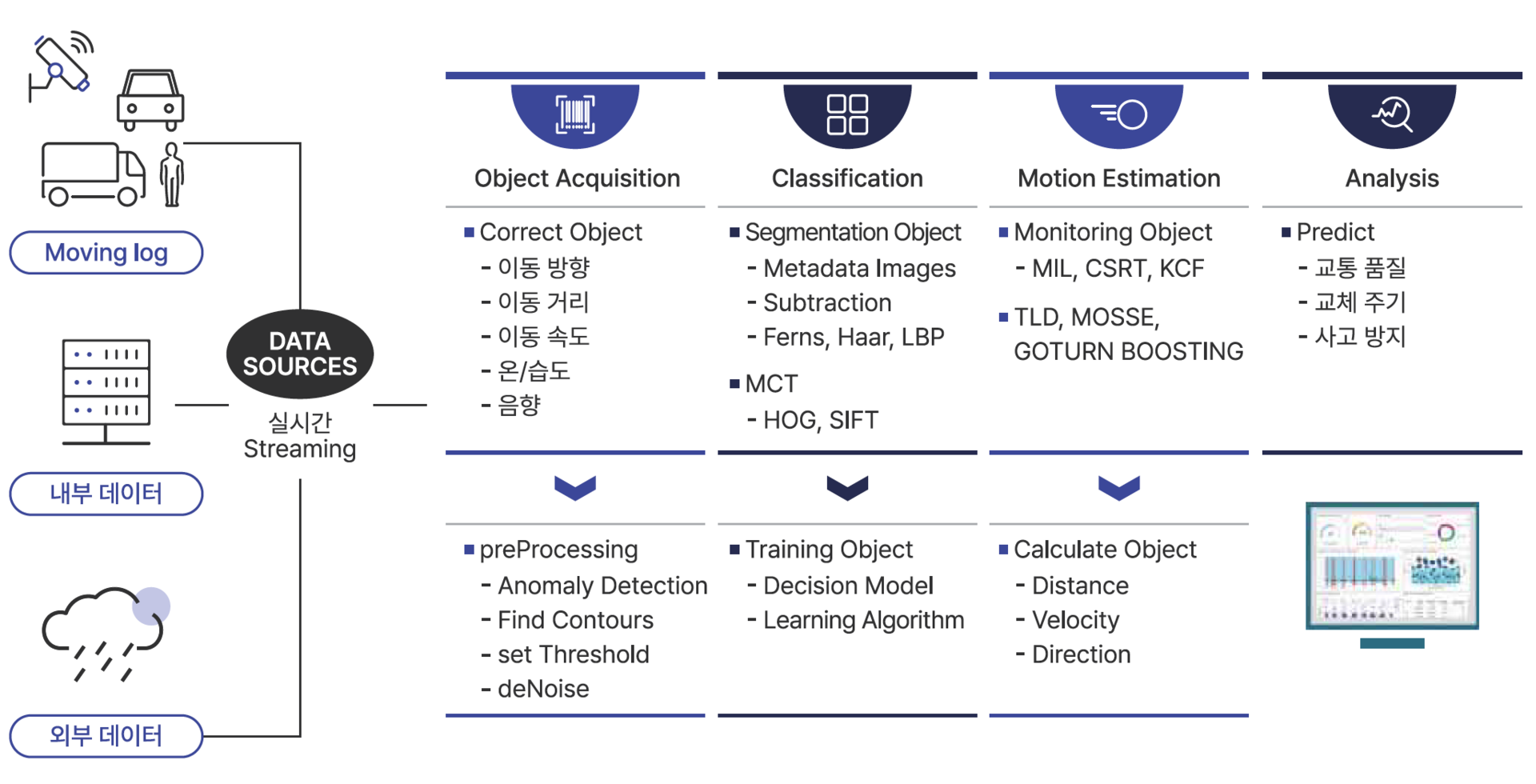 G-Detect 사물인식