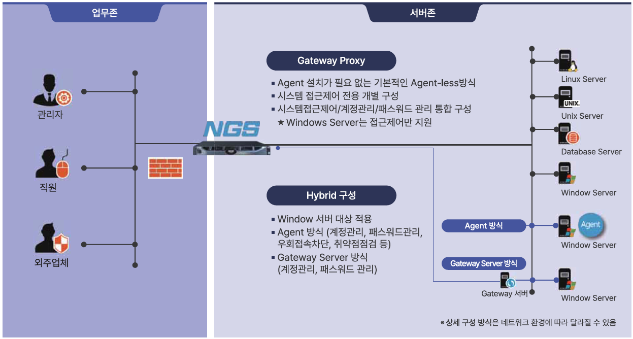 시스템 접근제어 및 계정관리 (i-oneNGS V2.0)