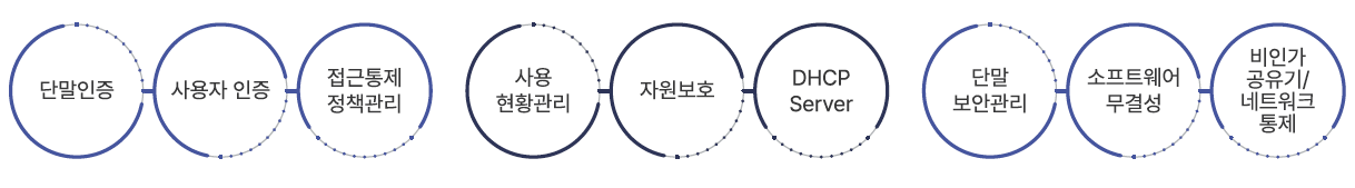 네트워크 접근제어 솔루션(i-oneNAC) 기능 흐름