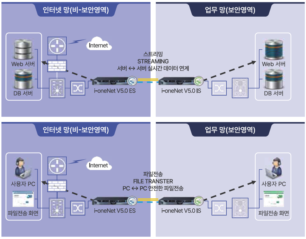 i-oneNET V5.0 망연계 솔루션