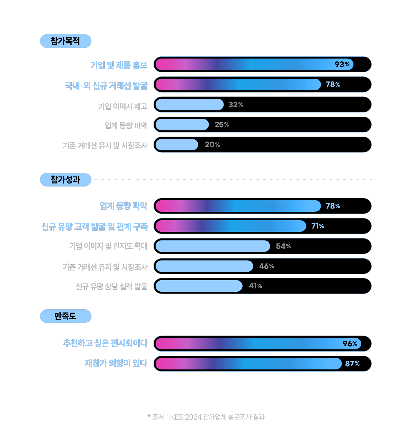 전년도 참가결과 및 만족도 그래프