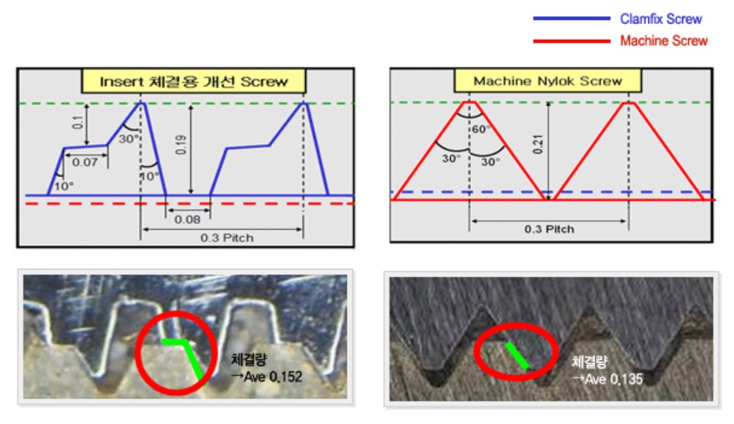 Clamfix Screw의 경우<br>일반 Machine Screw보다 <span style="color:red;">체결량 Ave 12.6% </span> 개선