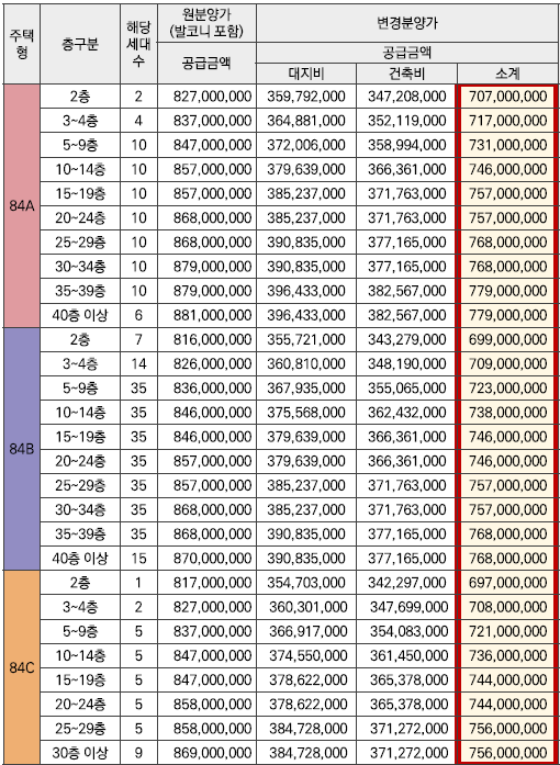 동래 반도유보라 분양가 설명 이미지, 아파트 84㎡ 타입별 기준가와 납부 일정 안내를 담은 자료. 계약금·중도금·잔금 구조를 확인할 수 있으며, 발코니 확장비 무상 혜택과 특별 할인 분양 조건이 적용되어 초기 부담을 낮춘 분양가 안내 이미지