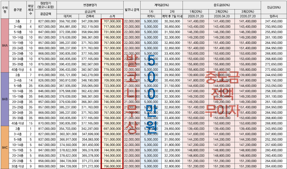 동래 반도유보라 모델하우스 분양가 안내 이미지, 84A·84B·84C 타입 기준가와 층·향·동에 따른 가격 차이를 설명하는 자료. 발코니 확장비 무상 지원과 추가 분양가 할인 혜택이 포함되어 실수요자와 투자자 모두에게 합리적인 조건을 제공하는 분양가표 설명 이미지