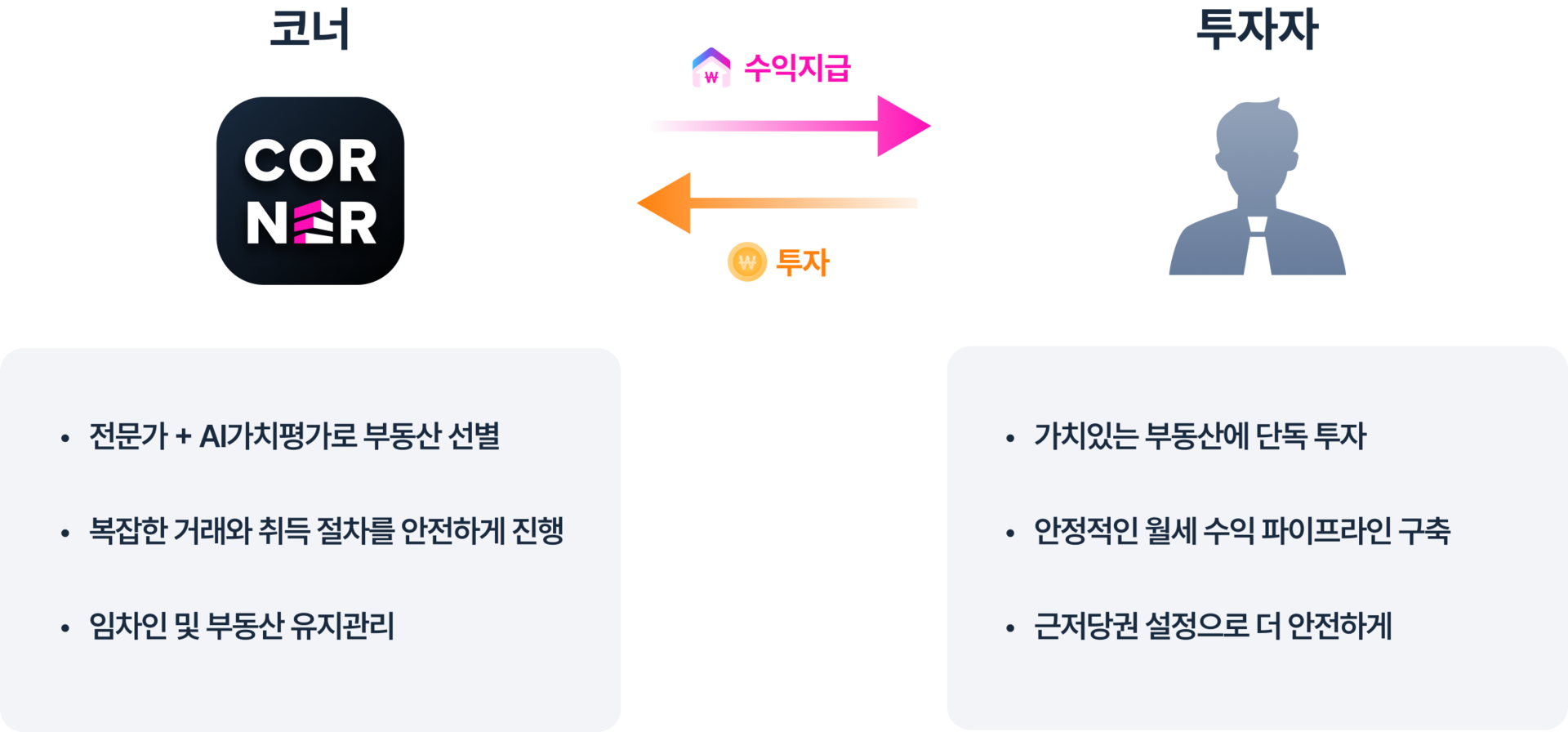 상가부동산 투자할 땐, 부동산AI전문기업과 같이 투자하세요  - 상가팔때, 코너