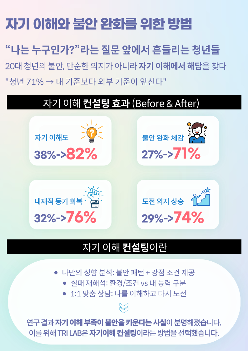 자기이해와 불안 완화 방법