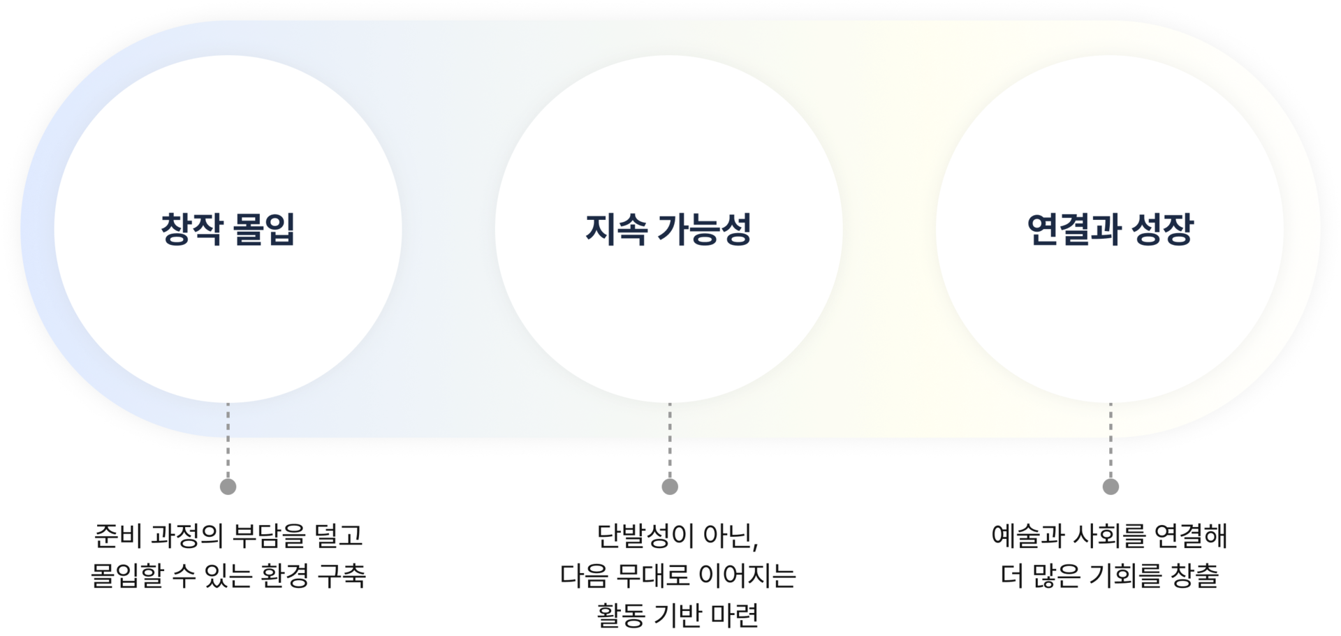 1. 창작 몰임: 준비 과정의 부담을 덜고 몰입할 수 있는 환경 구축 2. 지속 가능성: 단발성이 아닌, 다음 무대로 이어지는 활동 기반 마련 3. 연결과 성장: 예술과 사회를 연결해 더 많은 기회를 창출