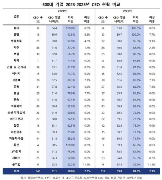 젊은 CEO 시대 | 변화의 바람 : TREND.M | 아이디어 | 제너레이션