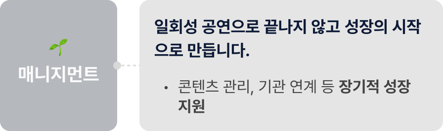 매니지먼트: 일회성 공연으로 끝나지 않고 성장의 시작으로 만듭니다. 1. 콘텐츠 관리, 기관 연계 등 장기적 성장 지원