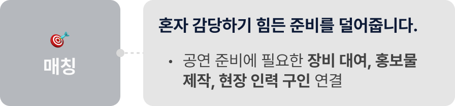 매칭: 혼자 감당하기 힘든 준비를 덜어줍니다. 1. 공연 준비에 필요한 장비 대여, 홍보물 제작, 현장 인력 구인 연결