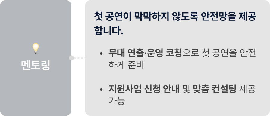 멘토링: 첫 공연이 막막하지 않도록 안전망을 제공합니다. 1. 무대 연출·운영 코칭으로 첫 공연을 안전하게 준비 2. 지원사업 신청 안내 및 맞춤 컨설팅 제공 가능