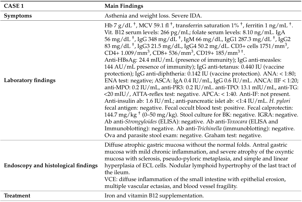 Clinical heterogeneity of early-onset autoimmune gastritis: from the ...