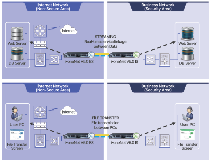 i-oneNET V5.0 망연계 솔루션