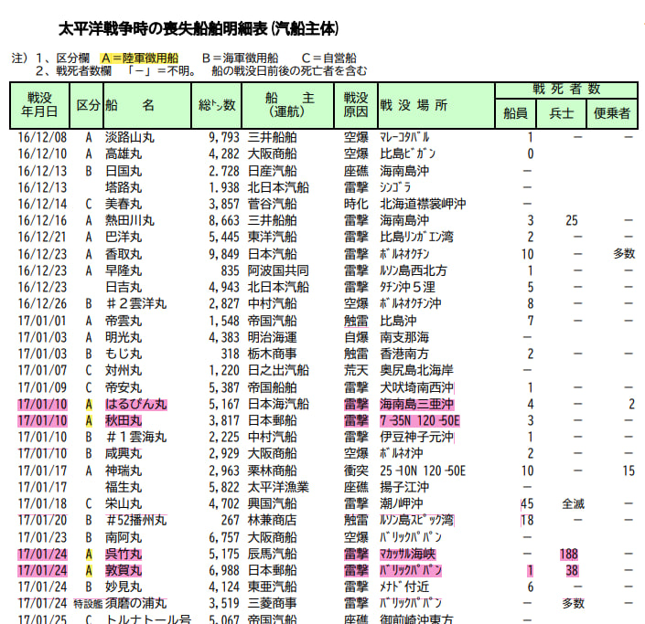 1942년 1월에 침몰한 선박에 대한 명세표