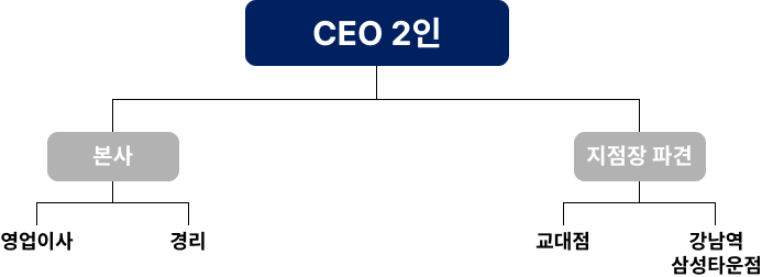 찹찹푸드 조직 구조