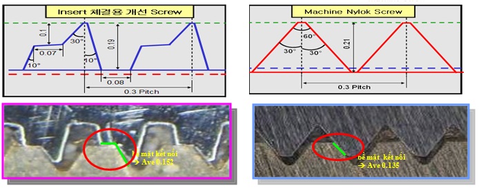 Trung bình clamfix Screw tăng tới 12.6% bề mặt kết nối so với Machine Screw.<br>Hiệu quả giảm chi phí tiết kiệm tới 30% đơn giá nhờ bỏ bước gia công NYLOK